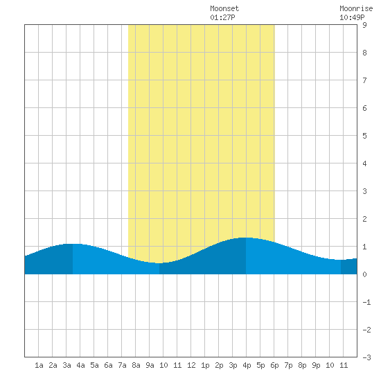 Westland tide chart for Friday, November 3, 2023