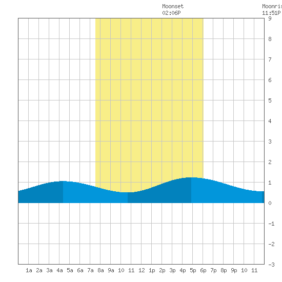 Westland tide chart for Saturday, November 4, 2023