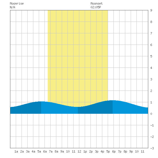 Westland tide chart for Monday, November 6, 2023