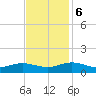 Westland tide chart for Monday, November 6, 2023