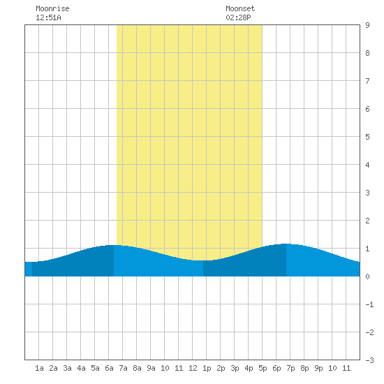 Westland tide chart for Tuesday, November 7, 2023