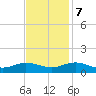 Westland tide chart for Tuesday, November 7, 2023