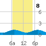 Westland tide chart for Wednesday, November 8, 2023