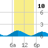 Westland tide chart for Sunday, December 10, 2023