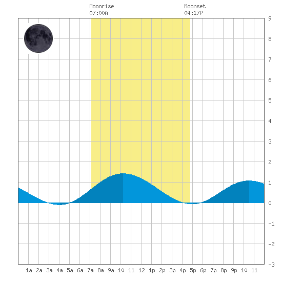 Westland tide chart for Tuesday, December 12, 2023