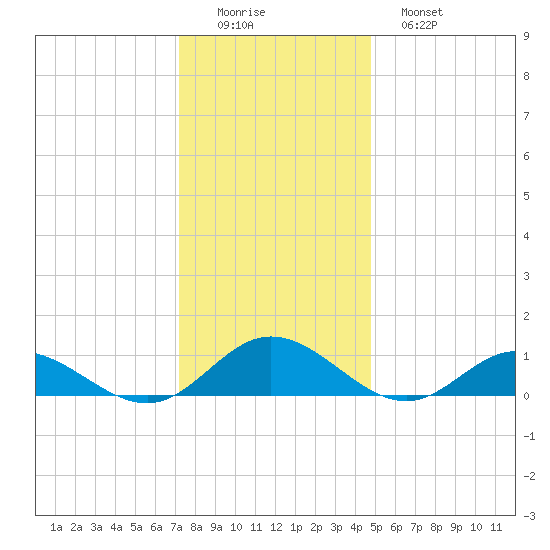 Westland tide chart for Thursday, December 14, 2023