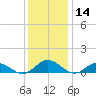 Westland tide chart for Thursday, December 14, 2023