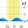 Westland tide chart for Sunday, December 17, 2023