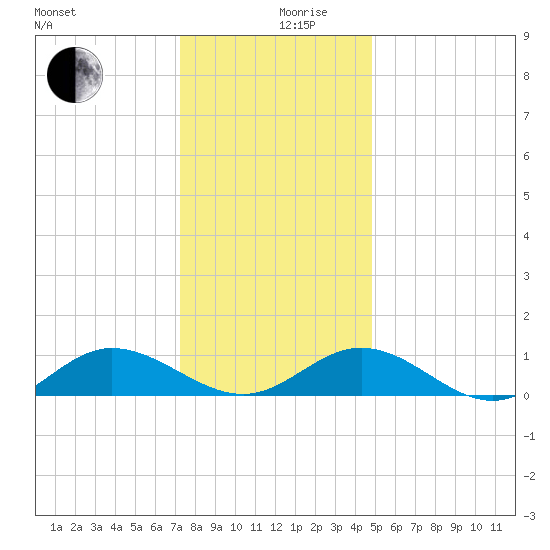 Westland tide chart for Tuesday, December 19, 2023