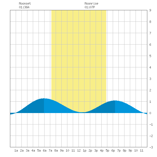 Westland tide chart for Thursday, December 21, 2023