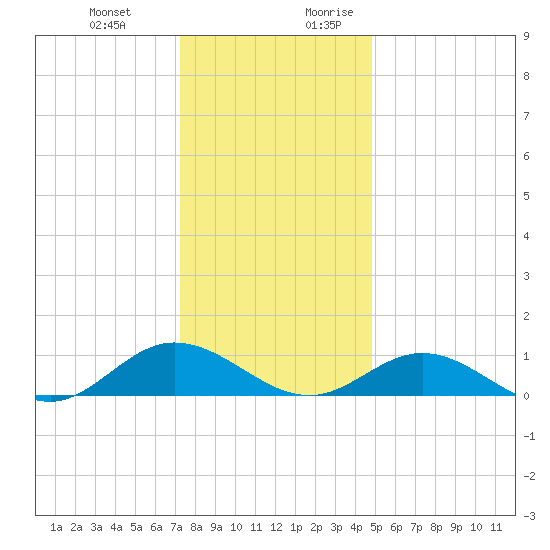 Westland tide chart for Friday, December 22, 2023
