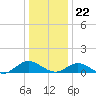 Westland tide chart for Friday, December 22, 2023