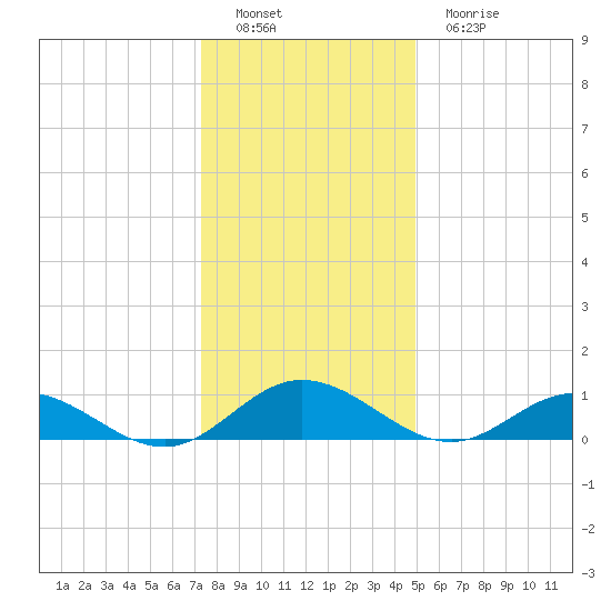 Westland tide chart for Thursday, December 28, 2023