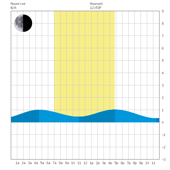 Westland tide chart for Tuesday, December 5, 2023