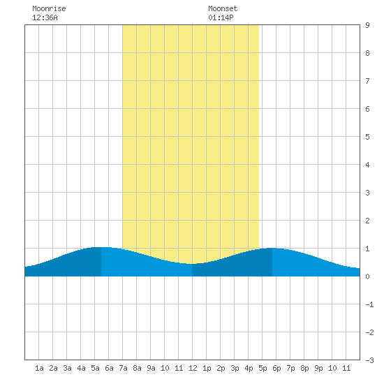 Westland tide chart for Wednesday, December 6, 2023