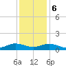 Westland tide chart for Wednesday, December 6, 2023