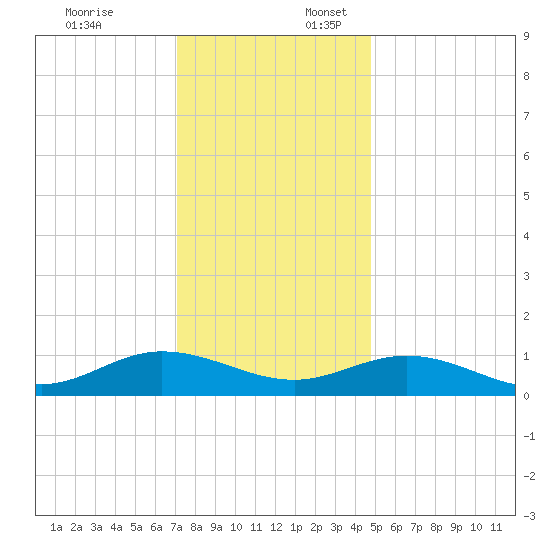 Westland tide chart for Thursday, December 7, 2023