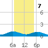 Westland tide chart for Thursday, December 7, 2023