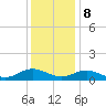 Westland tide chart for Friday, December 8, 2023