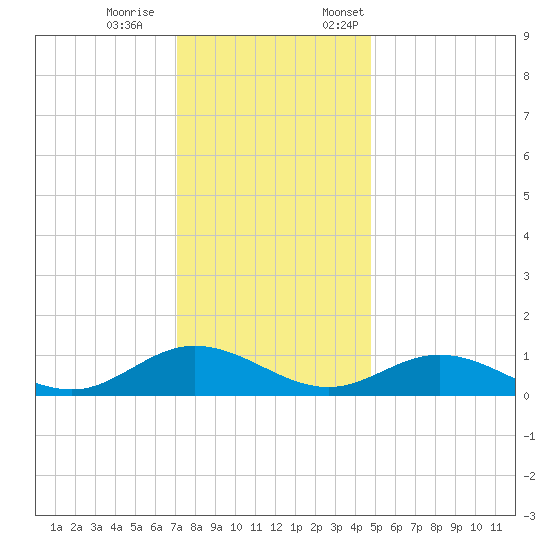Westland tide chart for Saturday, December 9, 2023