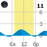 Westland tide chart for Thursday, January 11, 2024