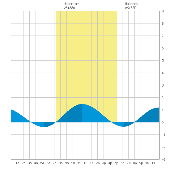 Westland tide chart for Friday, January 12, 2024
