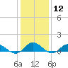 Westland tide chart for Friday, January 12, 2024