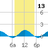 Westland tide chart for Saturday, January 13, 2024