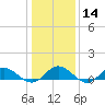 Westland tide chart for Sunday, January 14, 2024