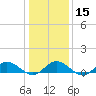 Westland tide chart for Monday, January 15, 2024