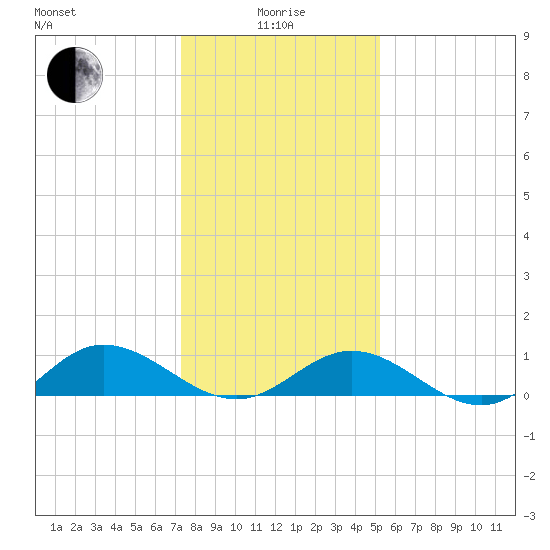 Westland tide chart for Wednesday, January 17, 2024