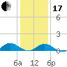Westland tide chart for Wednesday, January 17, 2024