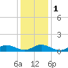 Westland tide chart for Monday, January 1, 2024