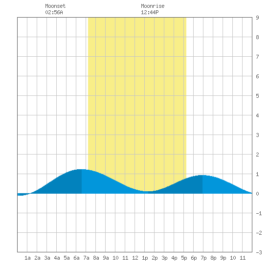 Westland tide chart for Saturday, January 20, 2024