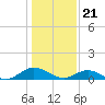 Westland tide chart for Sunday, January 21, 2024