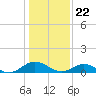 Westland tide chart for Monday, January 22, 2024