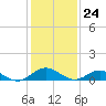 Westland tide chart for Wednesday, January 24, 2024