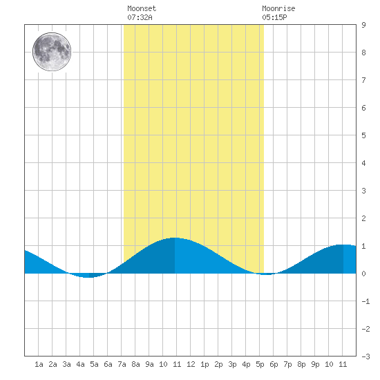 Westland tide chart for Thursday, January 25, 2024