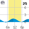 Westland tide chart for Thursday, January 25, 2024