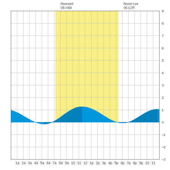 Westland tide chart for Friday, January 26, 2024