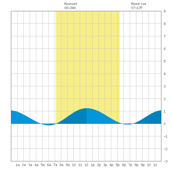 Westland tide chart for Saturday, January 27, 2024