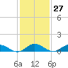 Westland tide chart for Saturday, January 27, 2024