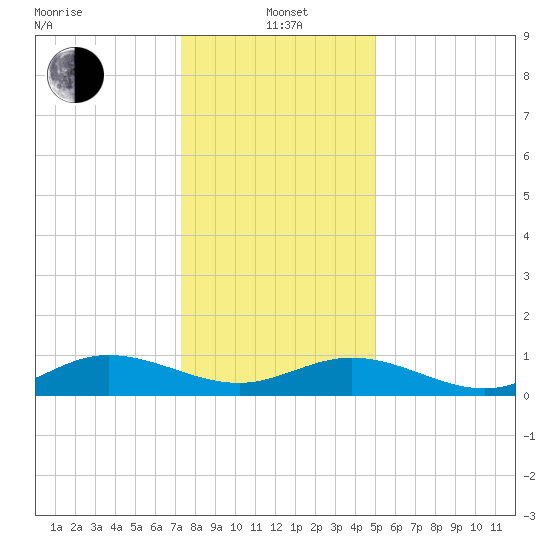 Westland tide chart for Wednesday, January 3, 2024