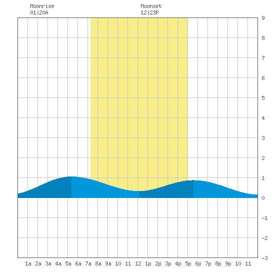 Westland tide chart for Friday, January 5, 2024