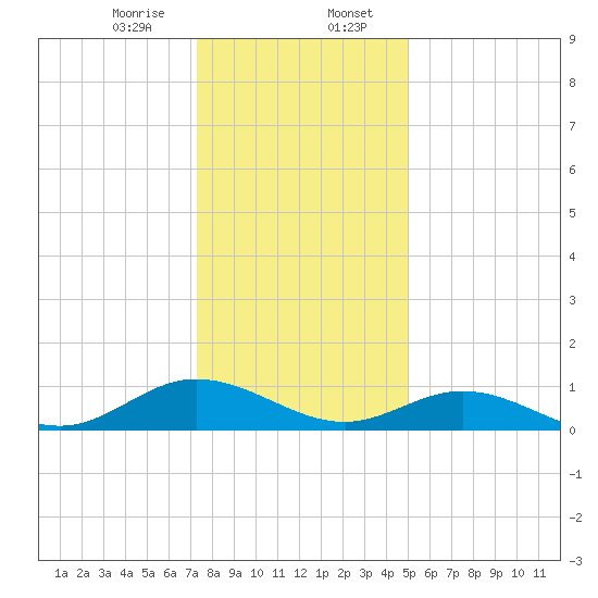 Westland tide chart for Sunday, January 7, 2024
