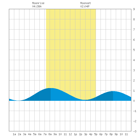 Westland tide chart for Monday, January 8, 2024