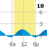 Westland tide chart for Saturday, February 10, 2024