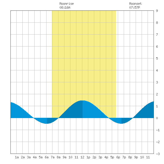 Westland tide chart for Sunday, February 11, 2024