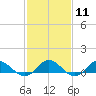 Westland tide chart for Sunday, February 11, 2024