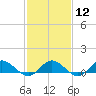 Westland tide chart for Monday, February 12, 2024